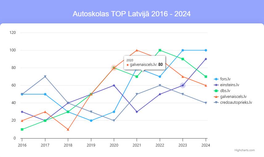 Autoskolas.eu fake chart